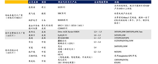 汽车芯片竞争格局深度解析