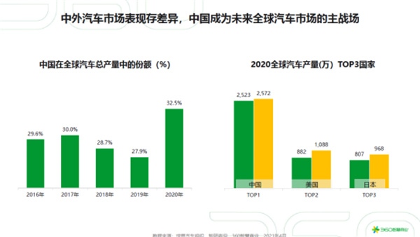 360发布2021年汽车行业趋势报告